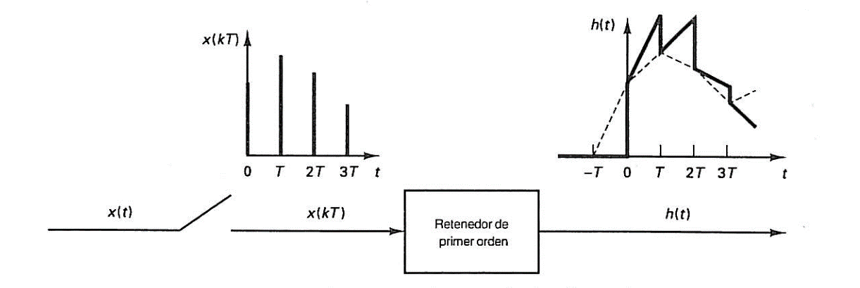 Entrada y salida de un retenedor de primer orden