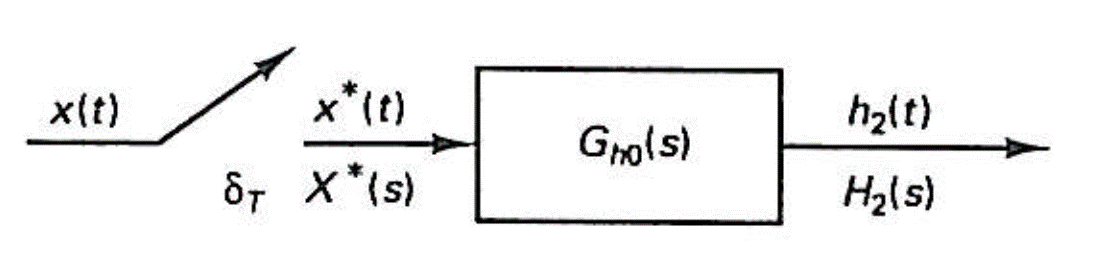 Modelo matemático de un muestreador mediante impulsos y una función de transferencia