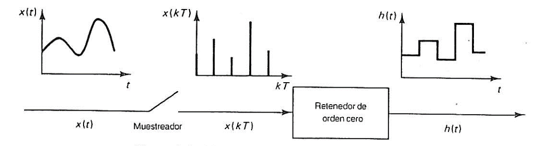 Muestreador y retenedor de orden cero