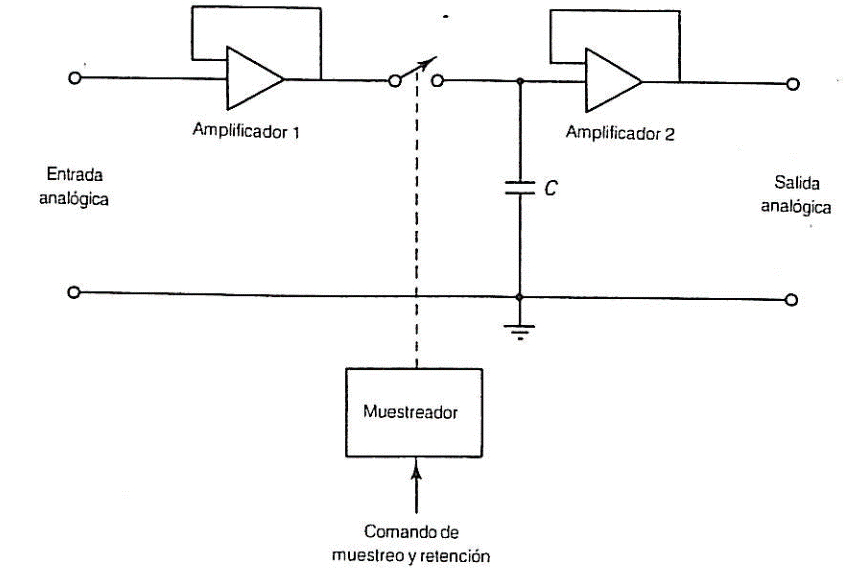 muestreo y retención