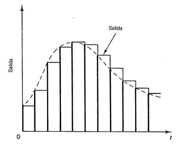 salida de un retenedor de orden cero