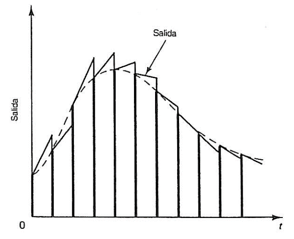 salida de un retenedor de primer orden