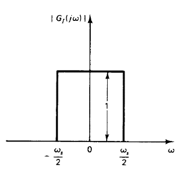 espectro de frecuencia en amplitud de un filtro pasa-bajas ideal