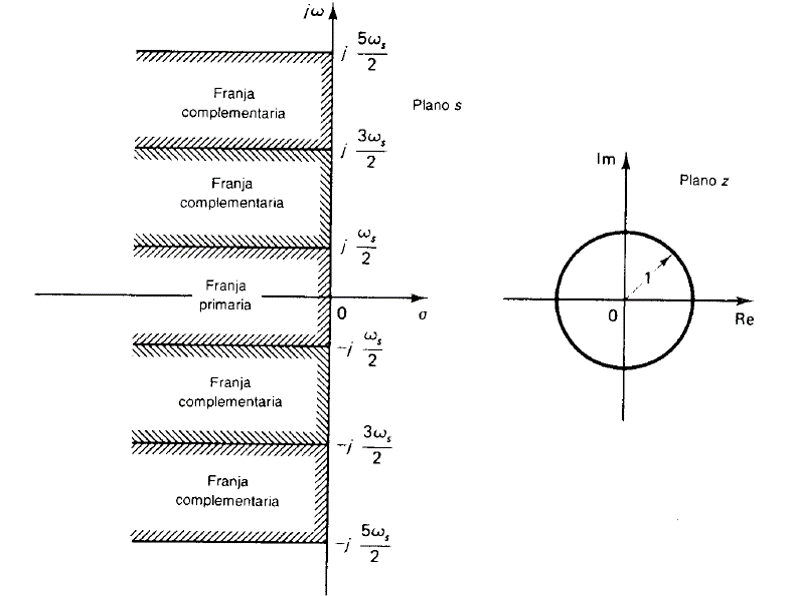 franjas periódicas en el plano s y región correspondiente en el plano z