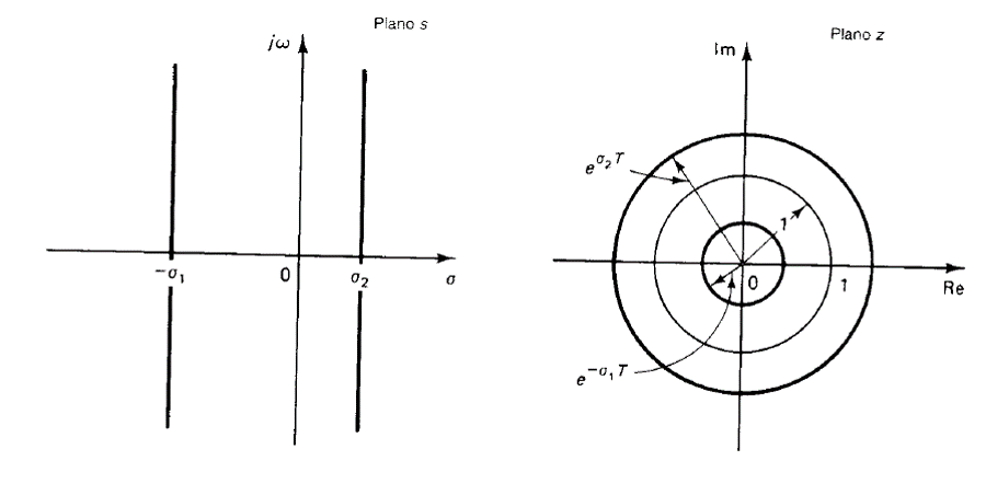 lineas de atenuación constante en el plano s y lugar geométrico correspondiente en el plano z.png
