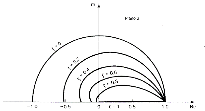 lugares geometricos del factor de amortiguamiento