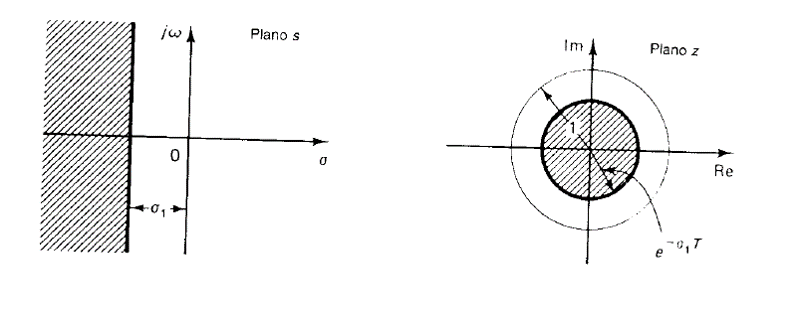 Región para un tiempo de asentamiento T, menor