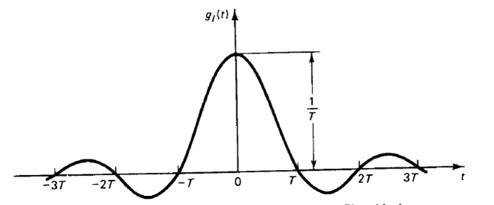 respuesta al impulso g_t (t) de un filtro ideal