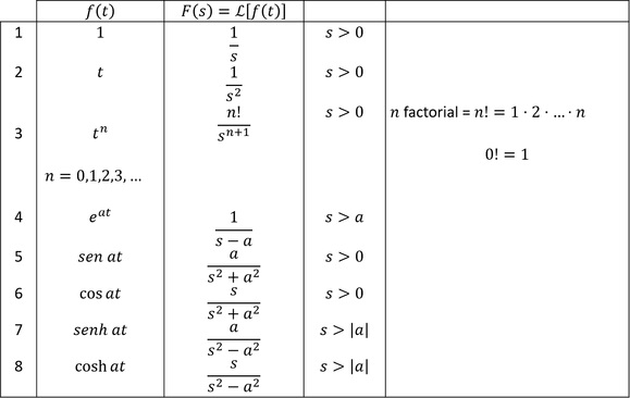funciones-elementales-transformada-de-laplace