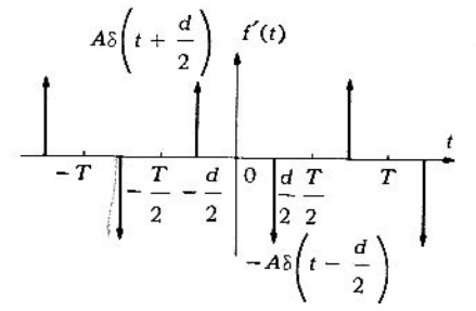 Figura 2.6.2 La primera derivada de la forma de onda del problema 1