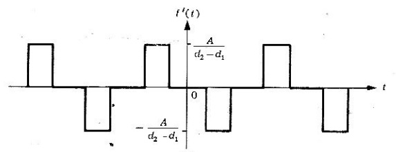 Figura 2.6.4 Primera derivada de la forma de onda del problema 2