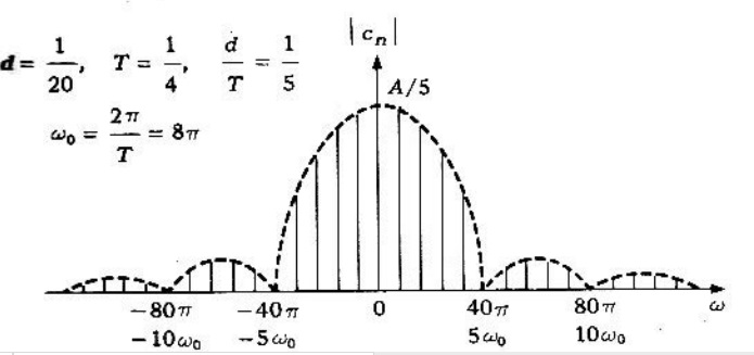 Figura 3.3.2 Espectros de amplitud