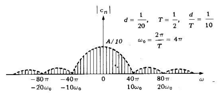Figura 3.3.3 Espectros de amplitud