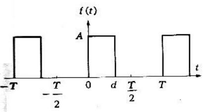 Figura 3.3.4. Función f(t) del problema P2