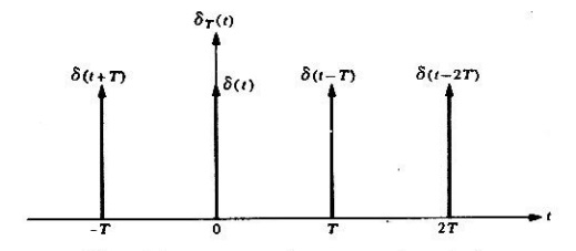 Figura 3.4.1 Tren periódico de impulsos unitarios