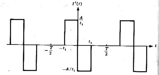 Figura 3.4.3 Primera derivada de la función f(t) del problema 3.