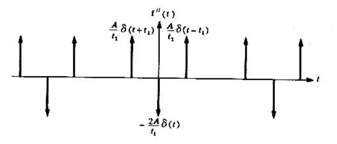 Figura 3.4.4 Segunda derivada de la función f(t) del problema 3.