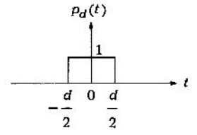 Figura 4.2.1 Pulso rectangular del problema 1