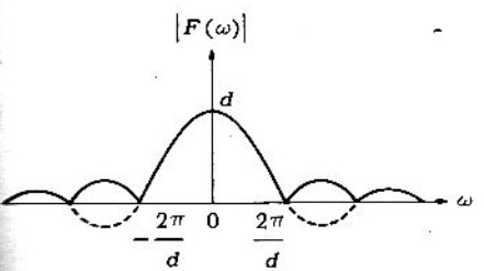 Figura 4.2.2 La transformada de Fourier del pulso rectangular del problema 1