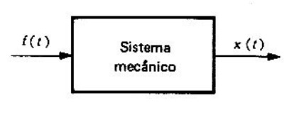 Fgura 6.2.4 Representación del sistema mecánico del problema 2.
