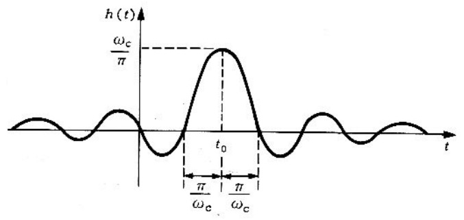 Figura 6.10.3 La respuesta al impulso unitario de un filtro ideal para frecuencias bajas