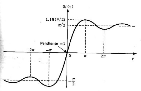Figura 6.10.4 Función seno-integral
