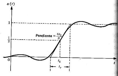 Figura 6.10.5 Respuesta al escalón unitario de un filtro ideal para frecuencias bajas