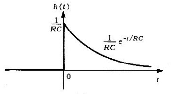 Figura 6.7.2 Respuesta al impulso unitario.