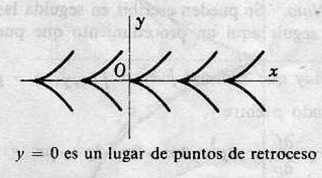 Representando una familia de curvas para mostrar un lugar de puntos de retroceso.