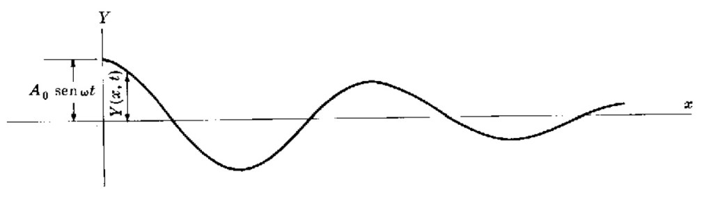 Figura 2. Representación de una cuerda infinitamente larga.