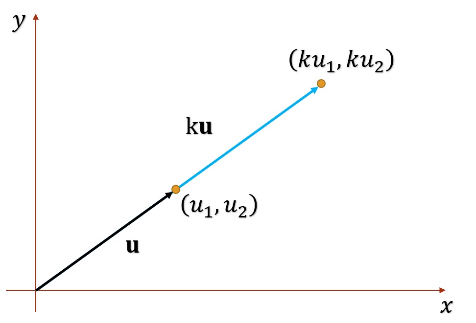 Operaciones con vectores y sus propiedades. Cálculo vectorial ...