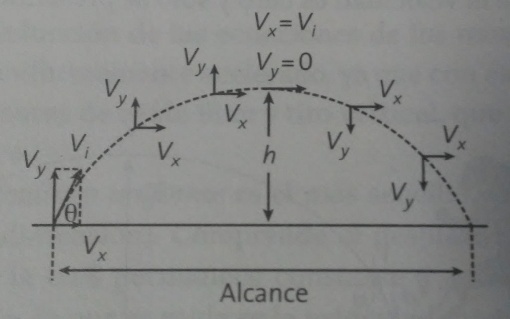 Figura 2. Representación gráfica del tiro parabólico.