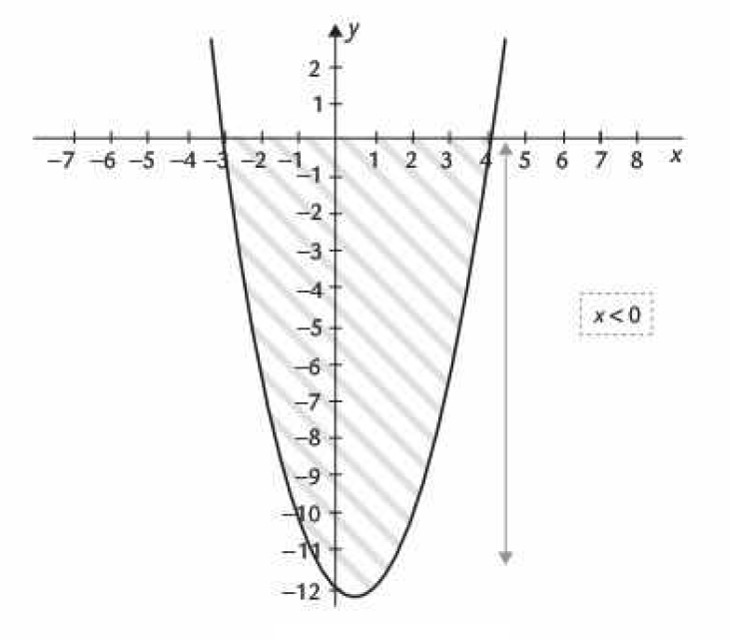 Figura 5. Representación gráfica de la solución de la desigualdad cuadrática del problema 1.
