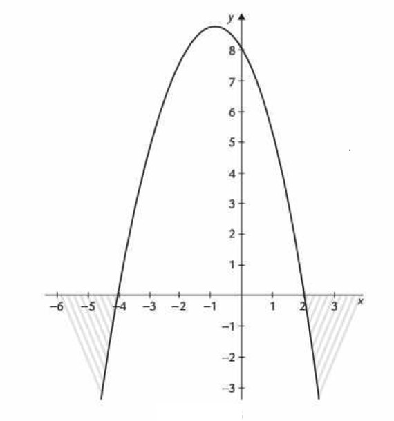 Figura 6. Representación gráfica de la solución de la desigualdad cuadrática del problema 2.