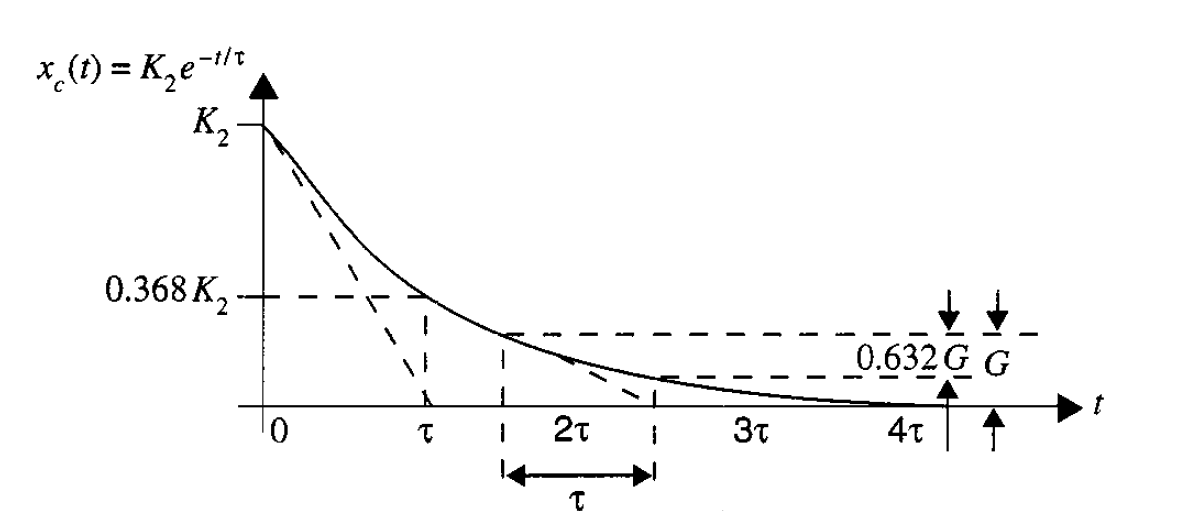 Introducción a circuitos de primer orden para fuentes de valor constante. Circuitos eléctricos.